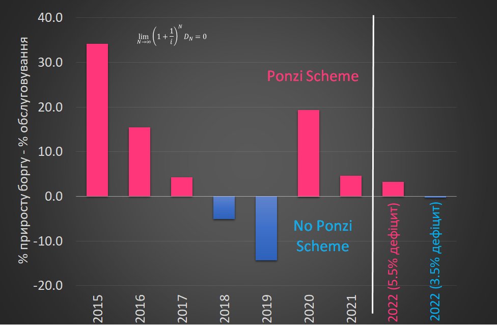 МВФ радить збалансувати бюджет уже у 2022 році з дефіцитом не більше 3,5% ВВП, що дозволить мінімально виконати умову трансверсальності і вийти з режиму пірамідного боргу. nv.ua/opinion/ekonom…