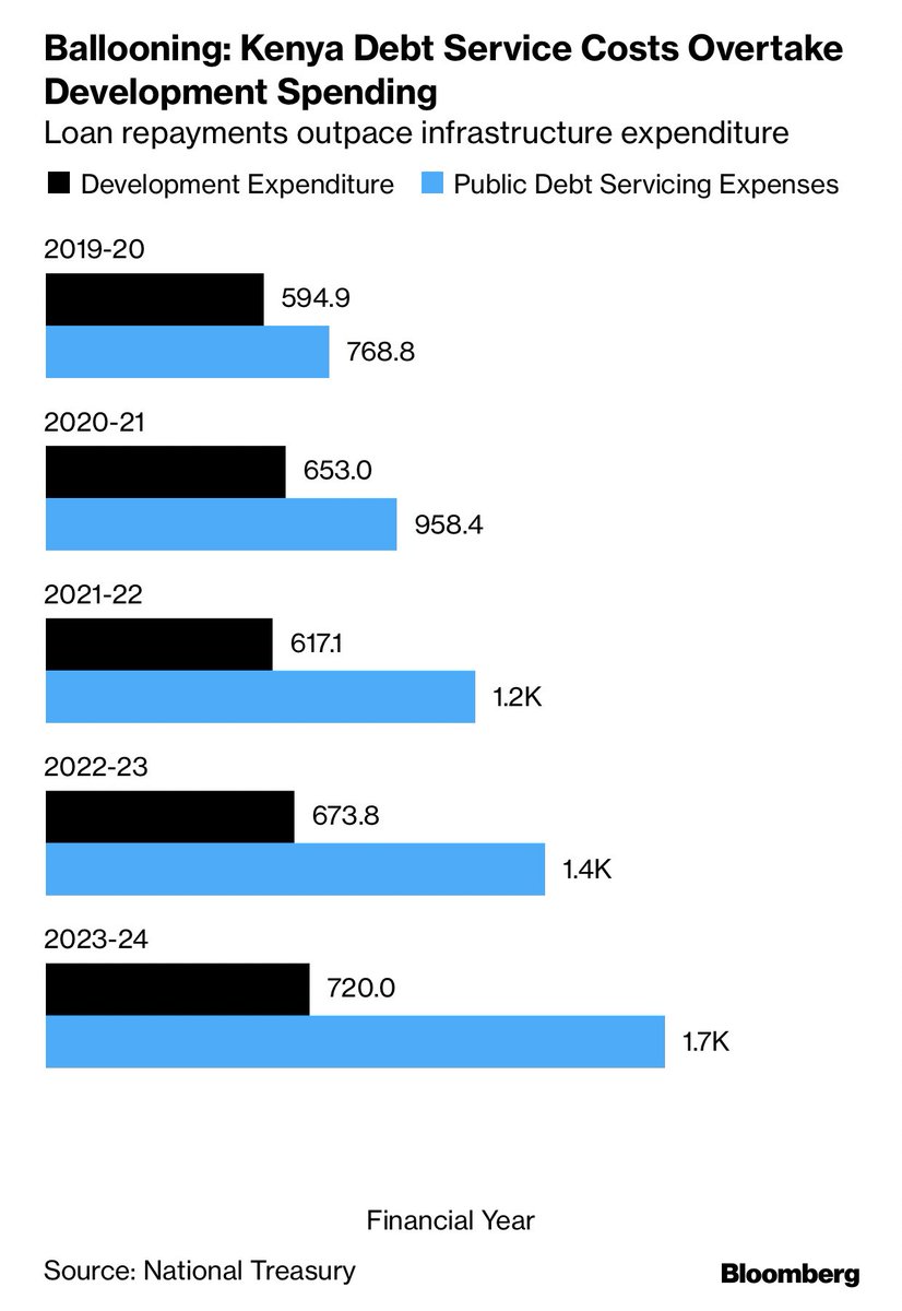 Kenya parliamentary budget office says the country may be heading towards default unless the government revamps its debt.

Debt service costs of Shs 1.17 Trillion exceeds development spending of Shs 660 million. 

— Bloomberg