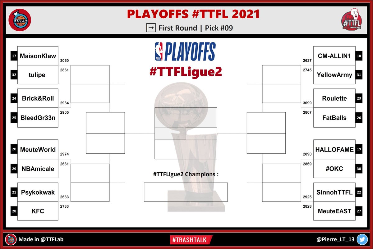 KFC_TTFL's tweet photo. Playoffs #TTFL 2021
➡️ Playoffs First Round / Pick #09

48pts de perdus cette nuit grandement dû à la contre performance de Booker pour nous et à la top performance de Tatum pour nos adversaires.

➡️ KFC: 2733
🆚 @PsykokwakT: 2633
📈 +100

#TTFLigue2 https://t.co/oUj56izpTQ