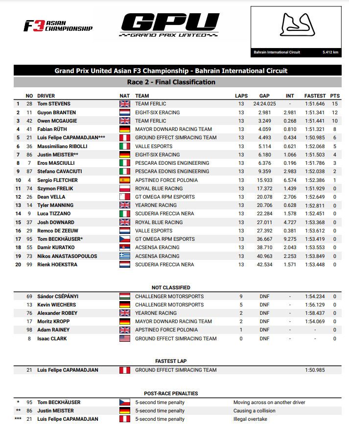 ❗️UPDATED CLASSIFICATION❗️

Check out the updated results from Round 1 at Bahrain after post-race investigations by the stewards! 🇧🇭

#GrandPrixUnited #rFactor2