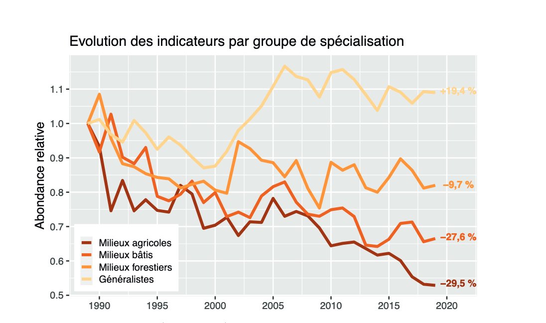 🙏 aux ornithologues bénévoles du #STOC qui recensent les oiseaux de 🇫🇷 depuis 30 ans. 🐦

Le bilan est inquiétant ▶️ hécatombe en milieux agricole et urbain (pesticides, artificialisation, pollution, destruction des habitats, etc.) 😢

Plus de détails 👉 bit.ly/30ansSTOC
