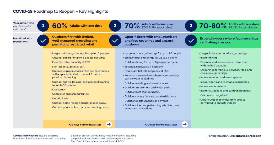 Hey <a href="/fordnation/">Doug Ford</a> Remember this plan that you came up with?  Or as usual, once the people of Ontario reach your goal, you're moving the goalposts again? (We're approaching phase two of your plan already - in case the internet isn't good at your cottage).
