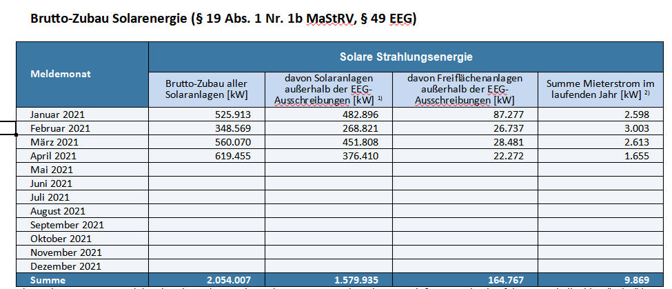 Co2Klima's tweet photo. Der #Zubau von #PV schreitet unbeeindruckt von den Kürzungen des #EEG voran.
Im April fast 630 MW.
#Eigenstrom ist deutlich billiger und das versteht der Haus- und EAuto-Besitzer.
Ausgebremst von der Politik werden nur die #Mieter.
https://t.co/M09dJE0rtm
#Solar #Energiewende https://t.co/WCa7yMMArF
