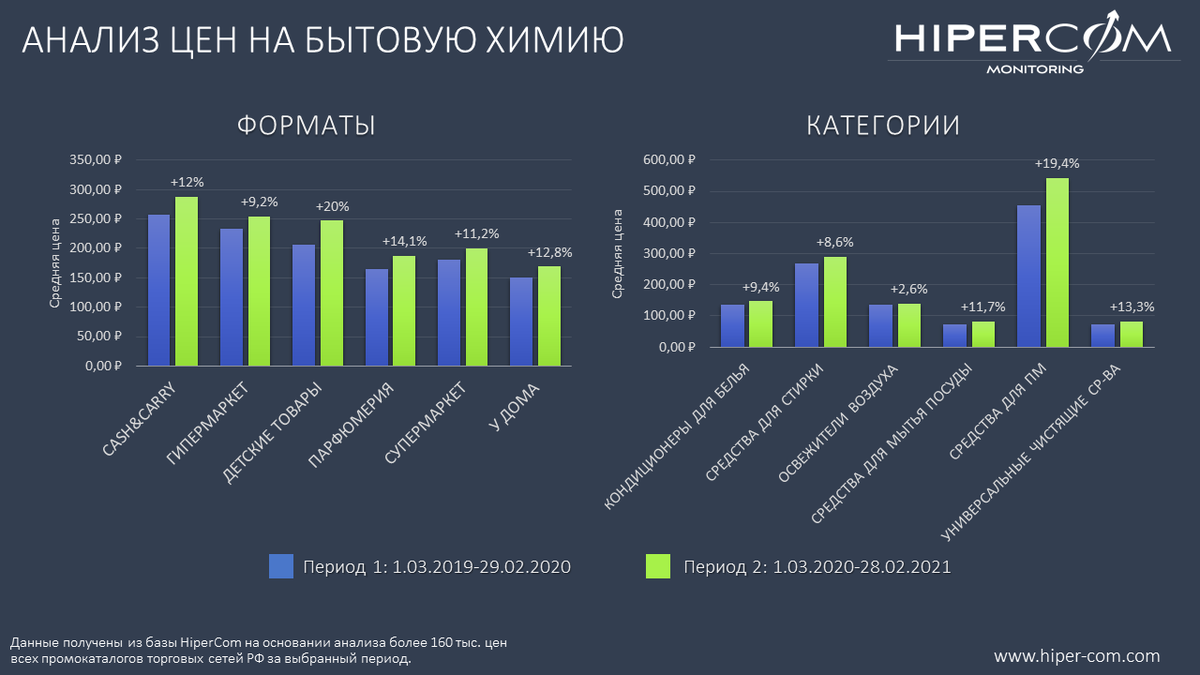 HiperComRussia's tweet photo. Сравним цены на бытовую химию с допандемийным уровнем. 
Самый большой рост был у магазинов детских товаров и косметики. 
Особенно подорожали средства для посудомоечных машин +19,4% и универсальные чистящие средства +13,3%
#HiperCom #Promo #Monitoring #Retail #FMCG https://t.co/X4k3D0wAXg