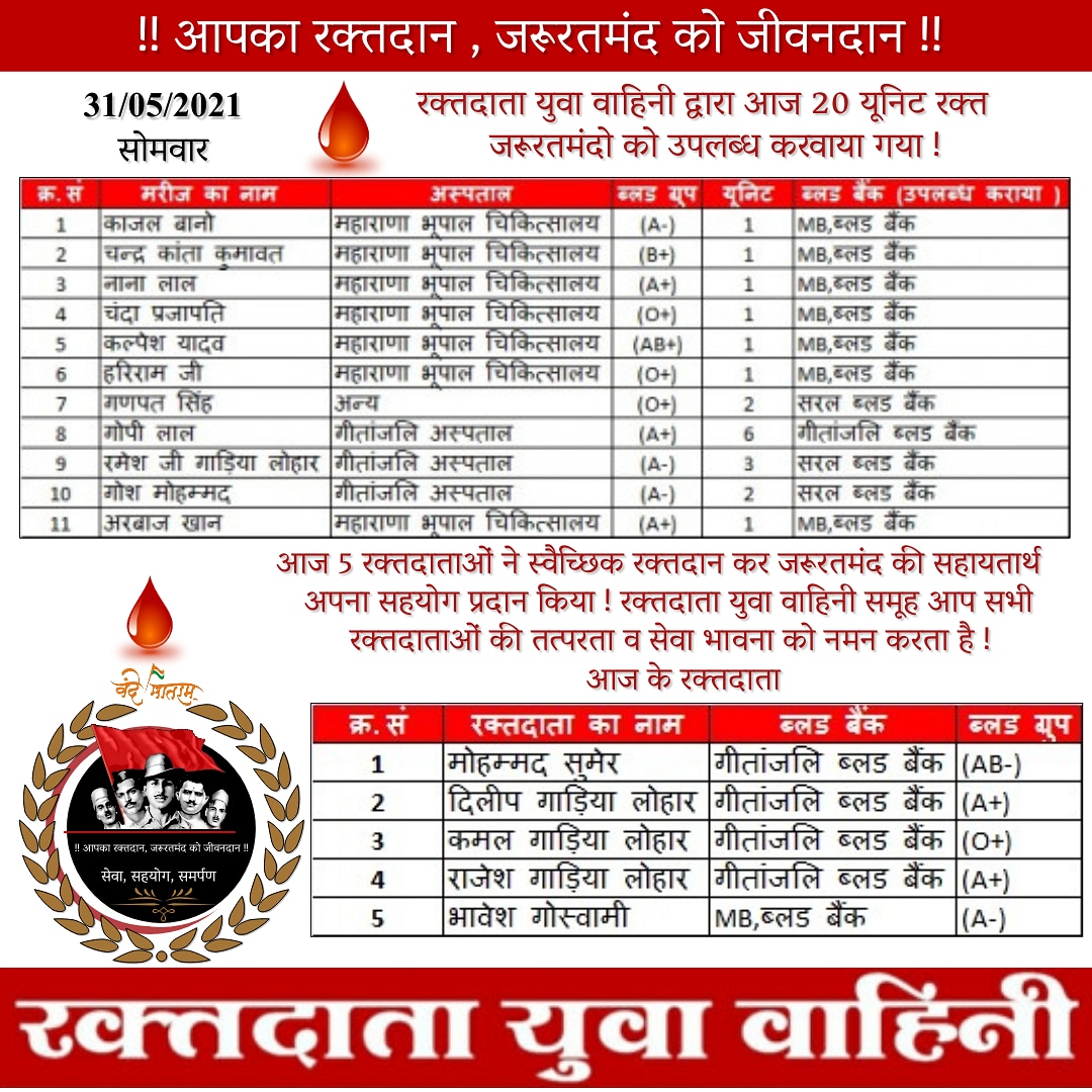 rdyv2015's tweet photo. 31/5/2021
Today, total 20 units of blood  arranged by team RDYV to the needy patients.
5 people donated voluntary blood.@rdyv2015    #रक्तदाता_युवा_वाहिनी
@pratahkal1 @DainikBhaskar @udaipur_patrika @RajCMO @RaghusharmaINC @lakshyarajmewar @gaurav_udaipur https://t.co/sFKtyKyoQz