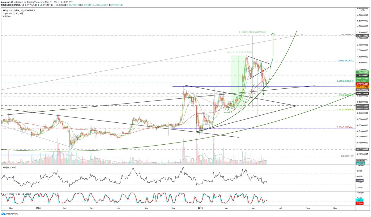 Anbessa100's tweet image. $XRP #macroupdate 2 ✅

🔹adjust your SL below parabolic support, $XRP setting up nicely so far 

As long as this blue top of the range is acting as support, ATH is the plan!
