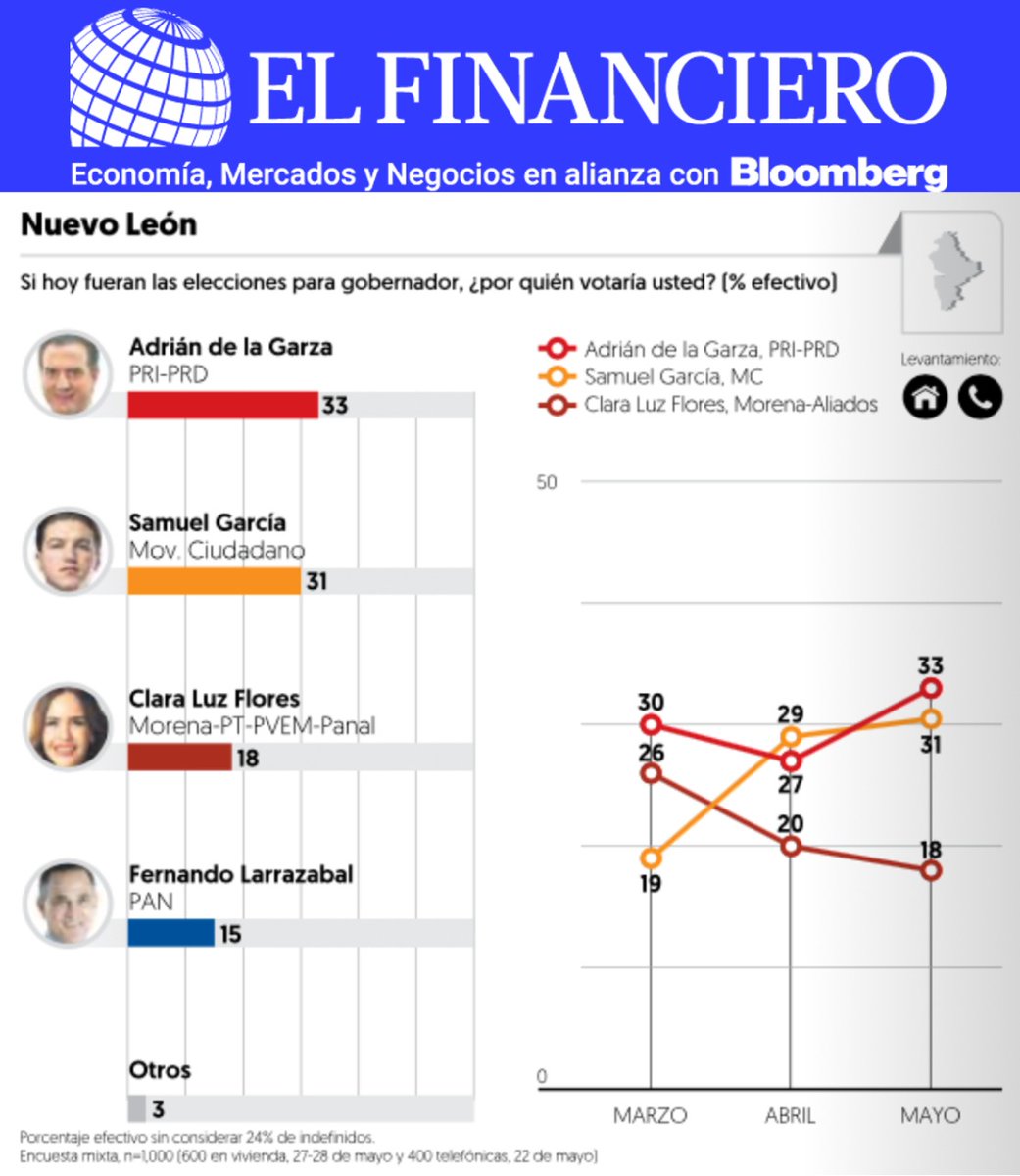 AdrianDeLaGarza's tweet photo. Los nuevoleoneses saben que son tiempos de elegir la experiencia, es por eso que las encuestas serias siguen colocándome en primer lugar. ¡Vamos a ganar! #TodoVaAEstarBien https://t.co/Sw4YNtQuEZ