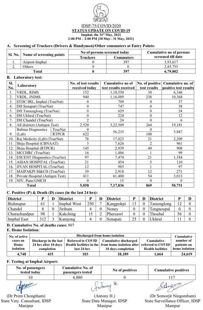 airnews_imphal's tweet photo. #Manipur: Registering positivity rate of 17.18 %, 869 more tested positive for #COVID_19 while 546 recovered and 14 death in the last 24 hrs
A total of 5058 samples were tested today!
#WearFaceMask #FollowSocialDistancing
#GetVaccinated
@airnewsalerts
@MoHFW_INDIA @PIB_India https://t.co/YCIb7AMe4o