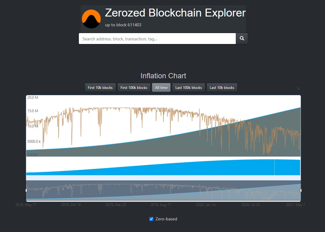 CalemJohnSmith's tweet image. Yo where my OG miners at?

#sCrypt #proofofwork 

~16M in circulation

25M cap, 2 years remaining.

@zerozed_x0z #zerozed #x0z #DiffusionOfInnovations #Inflation 

chainz.cryptoid.info/x0z/#@inflation