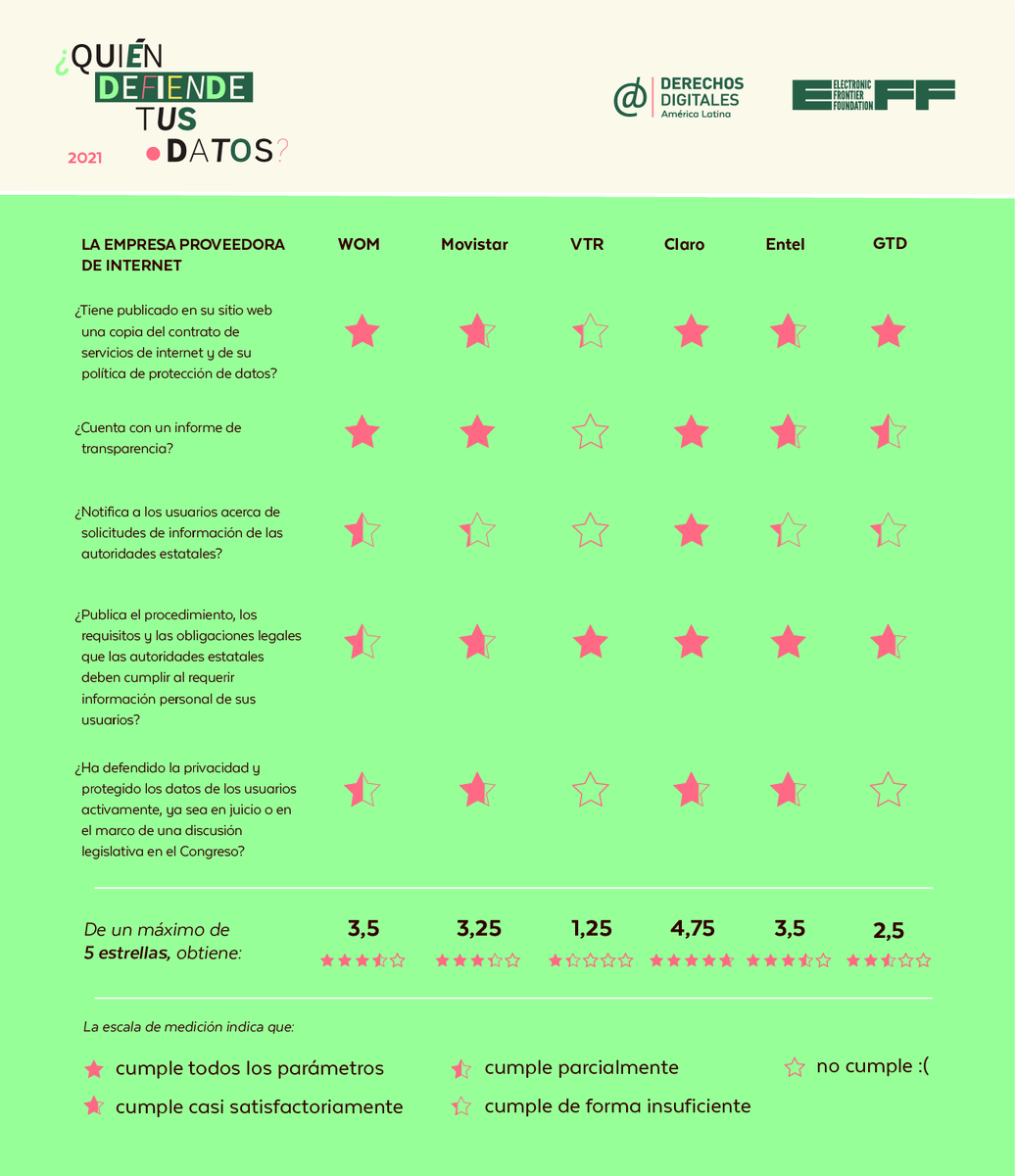 ❇️ Estas son las compañías proveedoras de internet que mejor protegen la privacidad de sus clientes en Chile ❇️ 
No te pierdas nuestro último informe ¿Quién defiende tus datos?   
📌 Revisa la nota en nuestro Tumblr buff.ly/3i1rUvi