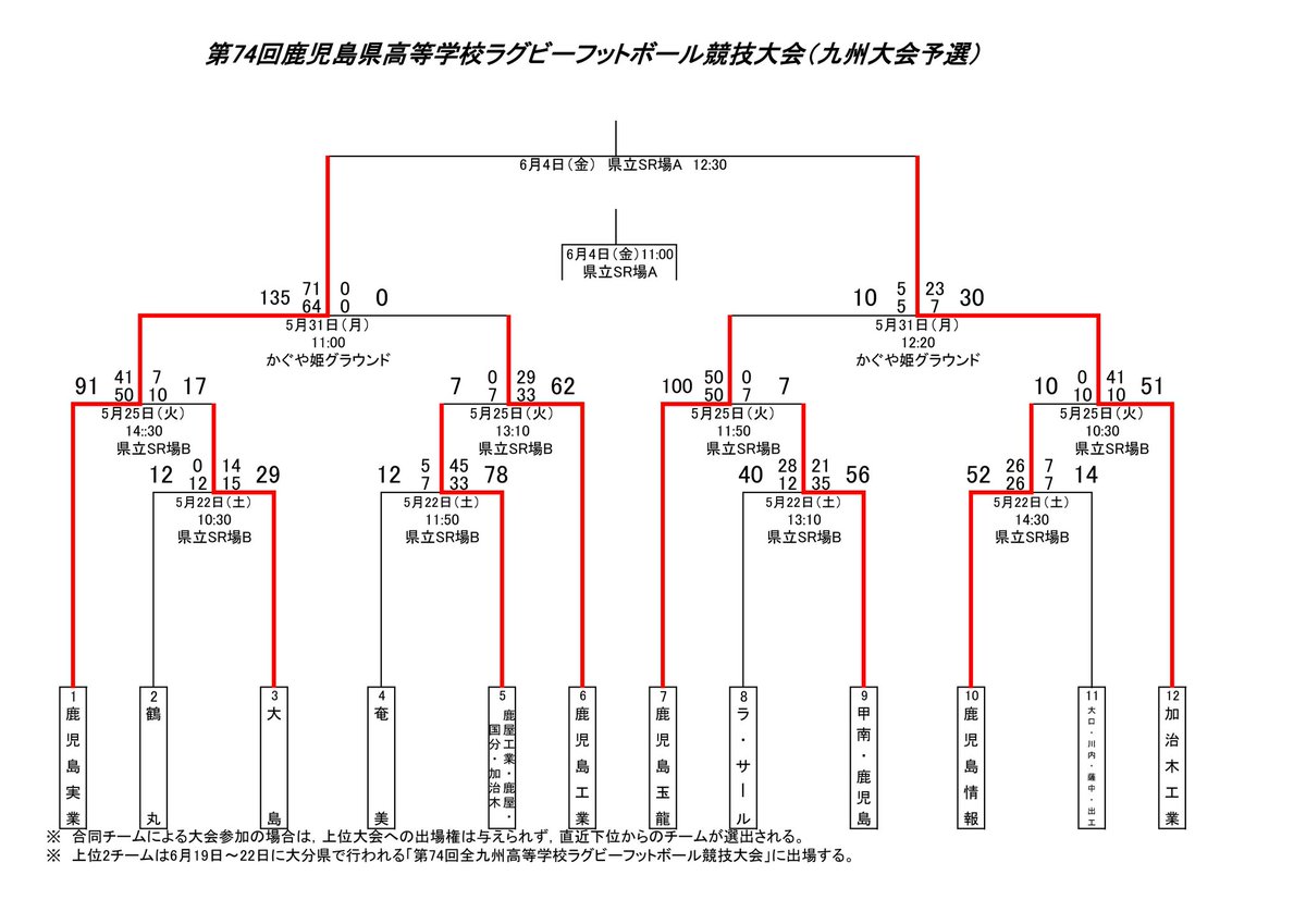 九州 ラグビー 協会