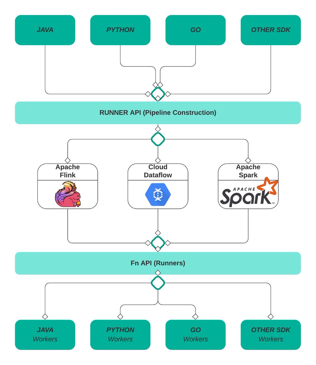 DrMattCrowson's tweet image. RT BEAM (Batch + strEAM) your Data Pipelines on Google Dataflow dlvr.it/S0mxbC #googlecloudplatform #googleclouddataflow #clouddataflow #apachebeam