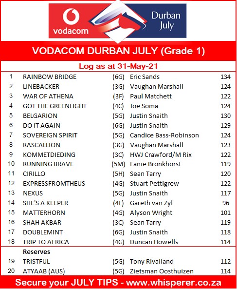 whisperermatt's tweet photo. Latest Top 20 on the Vodacom Durban July log, after this weekend's racing #VDJ2021 https://t.co/cIsaugxkzu
