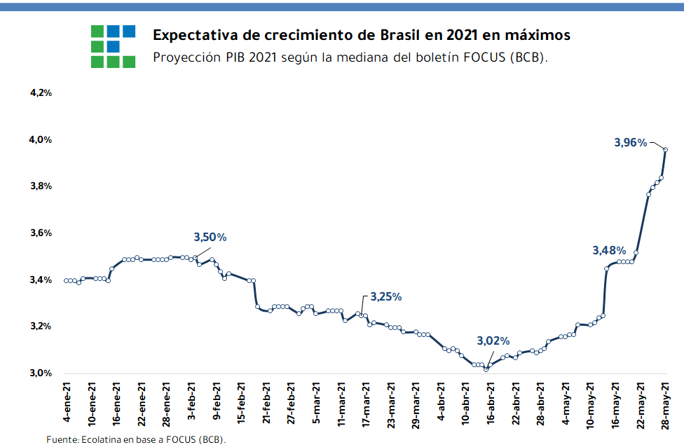 romanouks's tweet image. 🇧🇷 Brasil: el fuerte repunte en el optimismo económico se traduce en el mayor crecimiento esperado para 2021 hasta el momento 👇