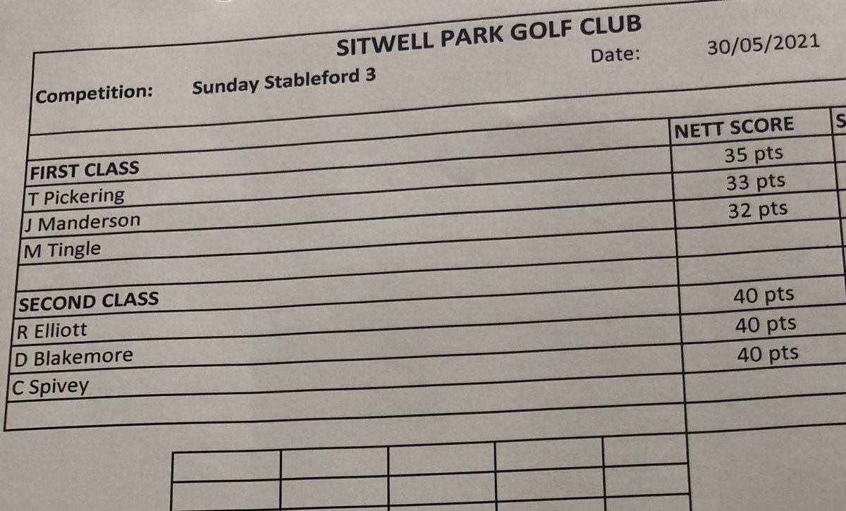 SitwellProShop's tweet image. Congratulations to all that played in the Sunday Stableford 3 some great scores well played 30-05-21