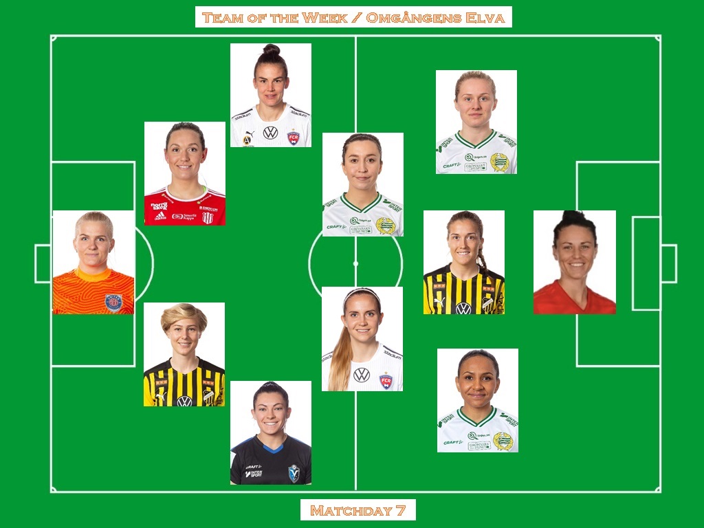 JaredBeeSV's tweet photo. #Damallsvenskan Team of the Week - Matchday 7 :)
@EmmaHolmgrens - @madelinegotta, #Gevitz, @NordinJennie, @Katrineveje - @riaoling, @FannyHjelmR - @MJanogy, @fangeldahl, @Emilialarsson14 - @EGielnik
A fantastic weekend for: @Hammarbyfotboll & @FCRosengard who dominate the XI. https://t.co/PyzKWBylii