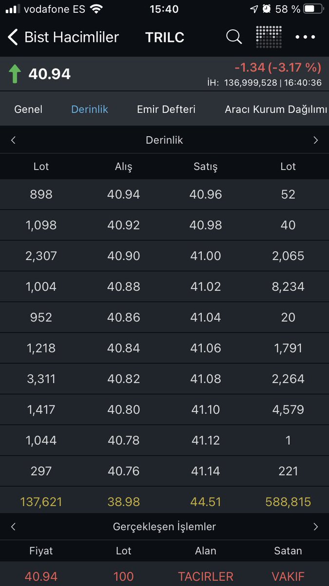 #trilc 
Anlık derinlik : 
Vakıf yüklü satış yapmış bugün..