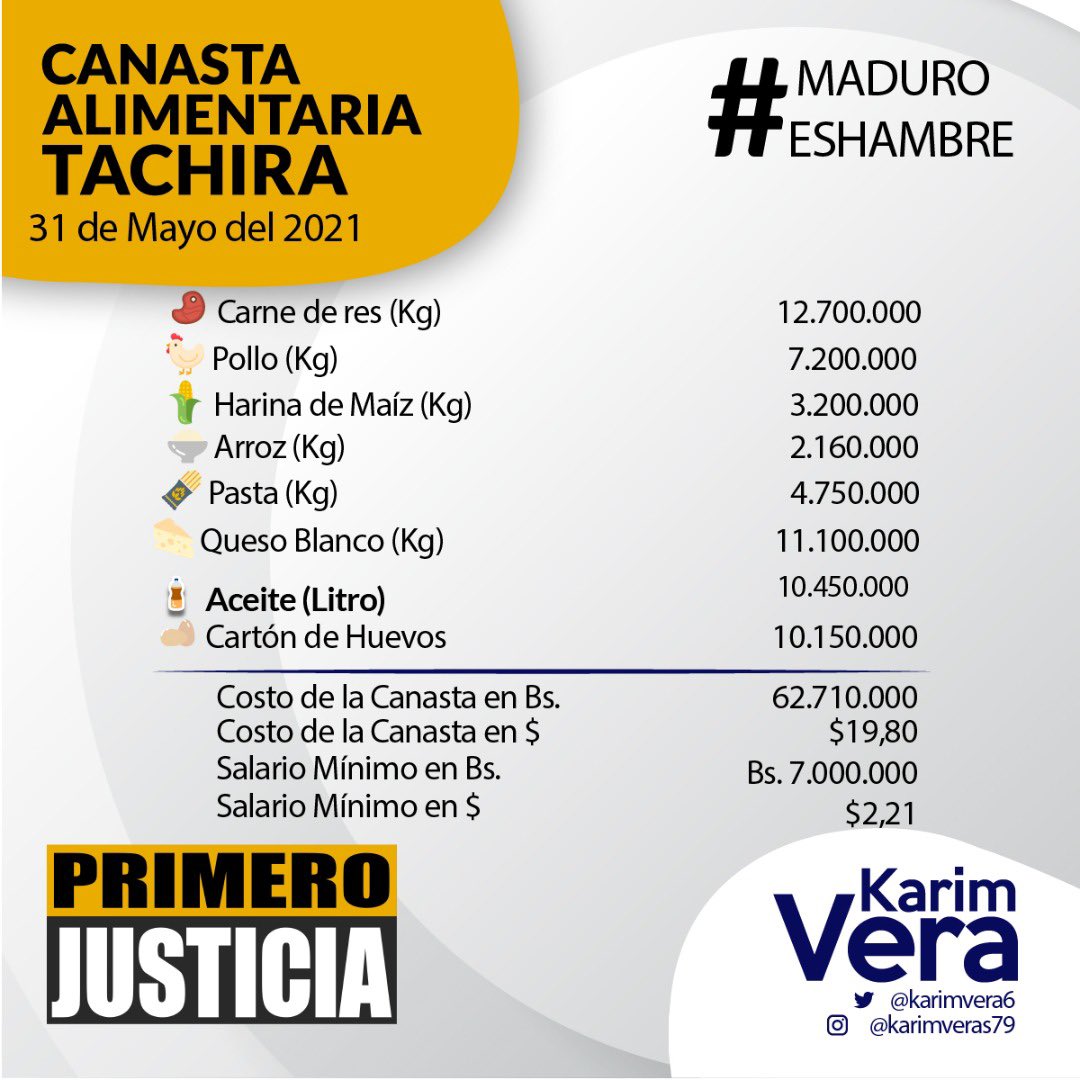 Ya ni llorar es bueno!! Dirían por ahí. El salario mensual de un vzlano. El sueldo mínimo mensual  es de tan solo $2,21 y la compra de 8 productos es de $19,98 semanal. Aquí solo sobrevivimos en medio del hambre y la emergencia humanitaria compleja
#CanastaTachira #MaduroEsHambre