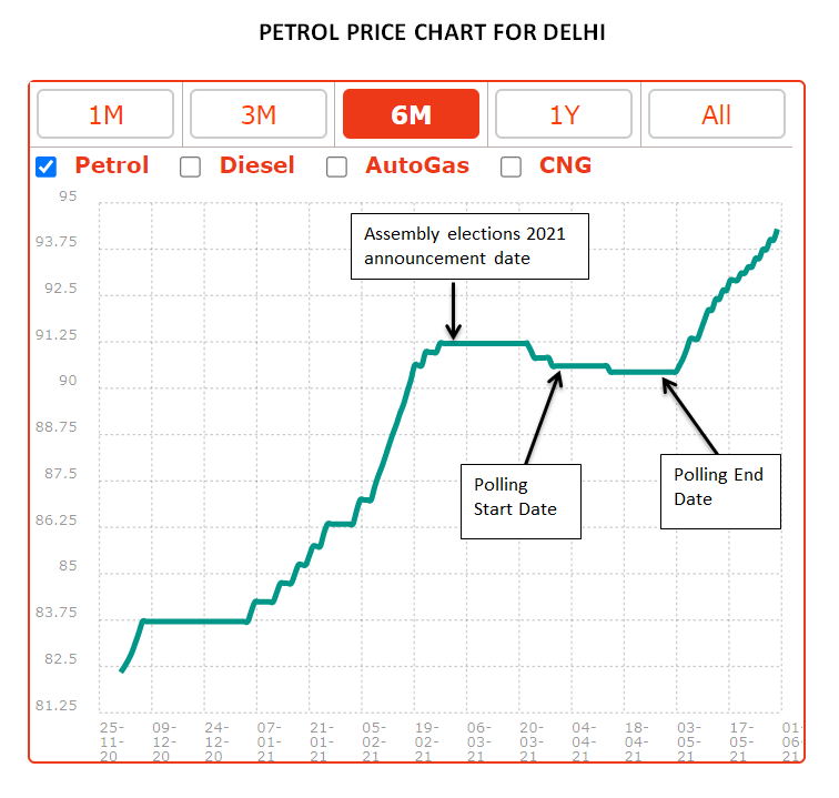 CAPrateekG's tweet photo. #PetrolPrice #PetrolDieselPriceHike #PetrolAt100 
FACT : Prices of Petrol/Diesel are decontrolled and government has no controls over it.

ALSO FACT: https://t.co/USBRmqW4gi