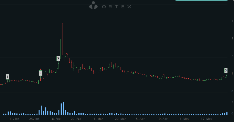 ORTEX's tweet photo. #SNDL - #SundialGrowers Short Squeeze Trading Signal

A #ShortSqueeze signal was generated based on the recent price increase and the high shorting level in $SNDL

#ORTEX Trading Signals are based on historical performance and are not investment advice.