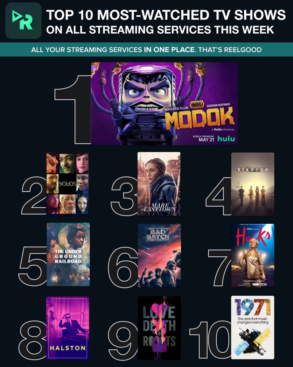 reelgoodapp's tweet photo. 🏆Marvel has done it once again! 🏆#MODOK is this week’s most watched TV show, with #Solos and #MareOfEasttown not far behind. Which of these is on your watch list? https://t.co/g3wDmq1IU4
