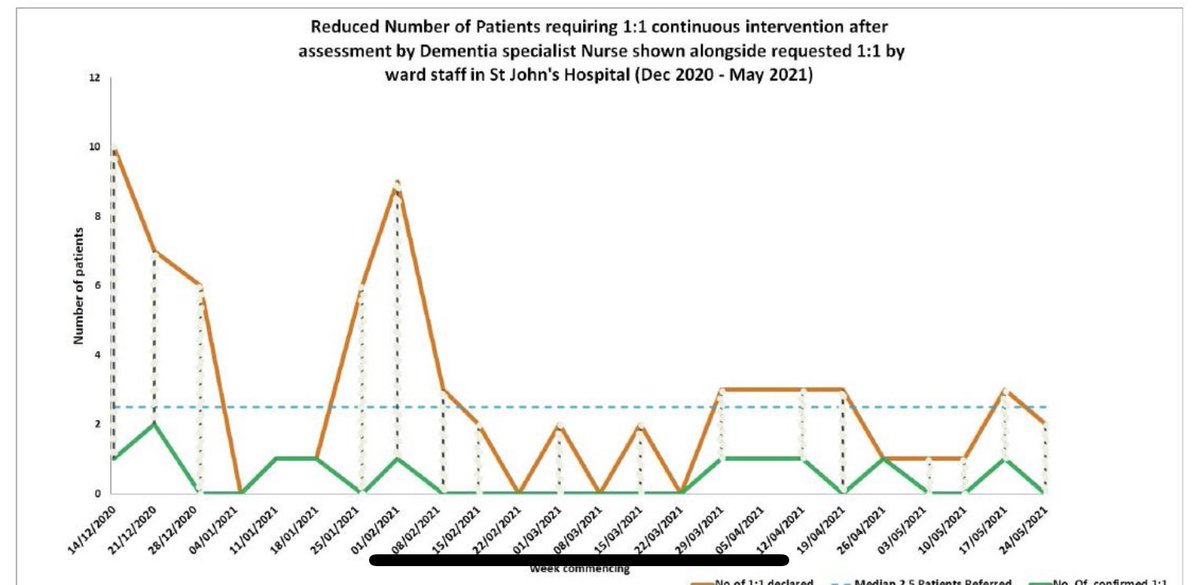 <a href="/LothianSjh/">SJH_Lothian</a> we are now able to show a reduction in continuous interventions, previously known as (1-1) #DAW2021. <a href="/AgnesRitchie8/">Agnes Ritchie</a> <a href="/aristyro/">Aris Tyrothoulakis</a> @gillian_mcauley