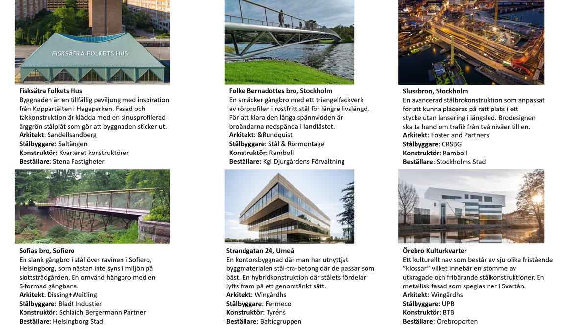 Se de slutnominerade projekten till #Stålbyggnadspriset 2021!
Många bra projekt nominerades och juryn har nu gått igenom alla projekten och utsett sex projekt som går vidare till nästa steg för en mer utförlig genomgång. 
Se alla projekt här: stalbyggnad.se/arkitektur/sta…