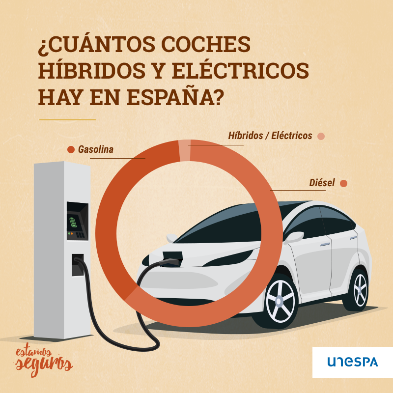 BarcelonaReale's tweet photo. 🚘🔌#sabíasque en España ya hay medio millón de #CochesHíbridos o #CochesEléctricos circulando. De momento, sólo son 2% del total, pero van en aumento 📈 https://t.co/L60yHh5yCO