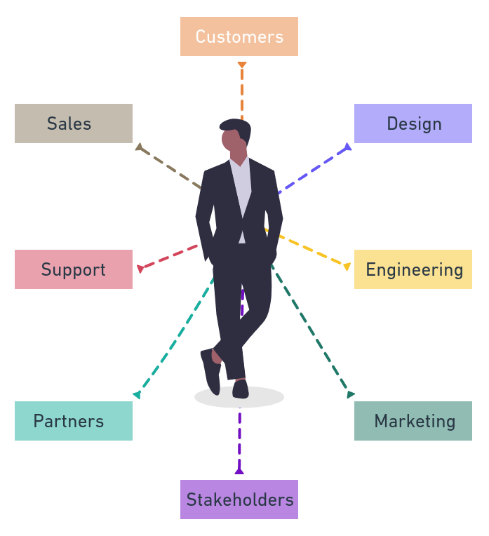 "The ability to make tough decisions and doing what is right is what makes the product manager’s role so special."

<a href="/ak_kshay/">Akshay D</a> on Understanding the product management function, an excerpt from his book Zero to PM

learnetto.com/tutorials/unde…