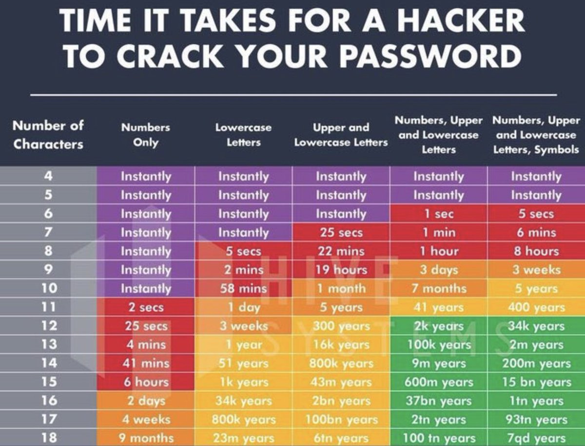 Time it takes for a hacker to crack your password  via <a href="/mvollmer1/">Dr. Marcell Vollmer #StaySafe #CES2026</a>