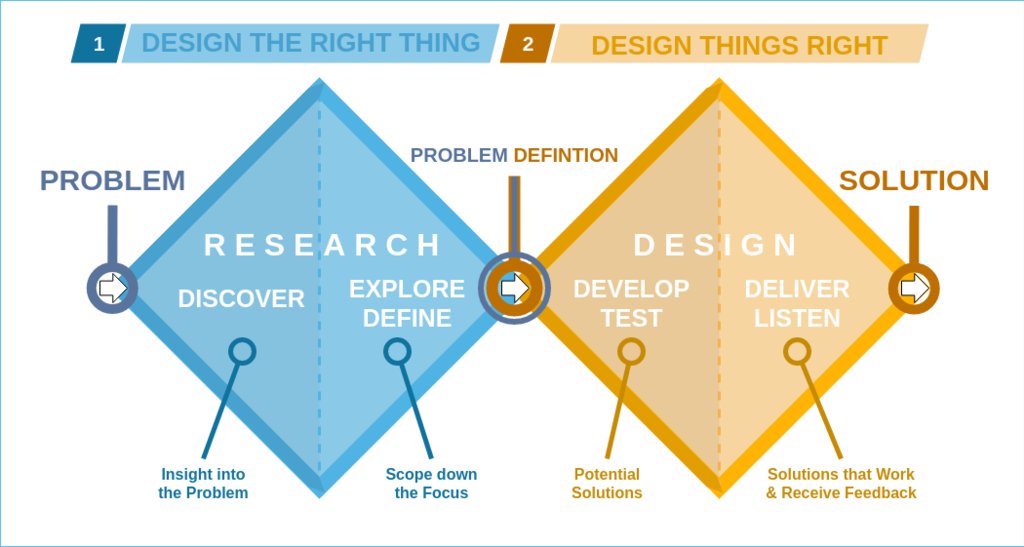 29/Double Diamond processThis is a practical Diverge-Converge framework that's useful for ambiguous product discovery. Likely the most salient part here is the vocabulary to help get stakeholders on the same page & avoid rushing the discovery process. https://www.designcouncil.org.uk/news-opinion/what-framework-innovation-design-councils-evolved-double-diamond