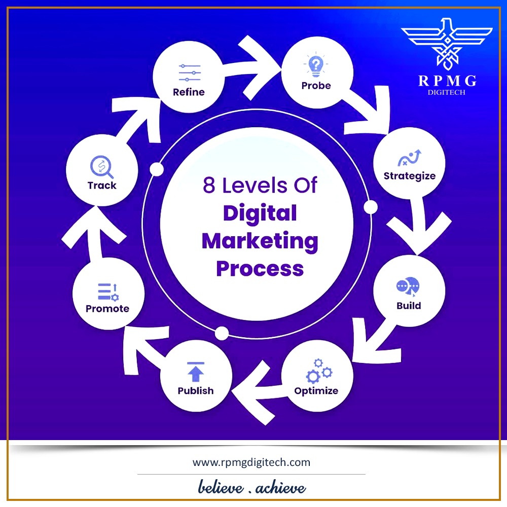 RPMGDigitech's tweet photo. Here are the 8 crucial levels of digital marketing simplified.

#DigitalMarketing #SocialMedia #Marketing #Branding #RPMGDigitech https://t.co/fMg4ZDdaY6