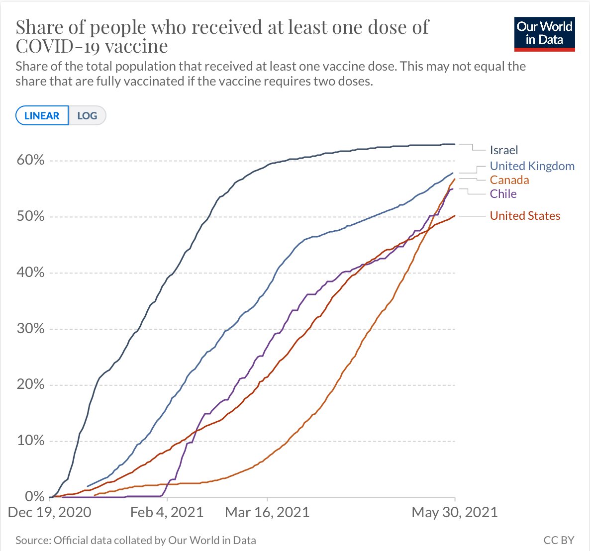 EricTopol's tweet image. A steep slope of rise
Watching Canada on its way to being the #1 major country to get over the 63% of population ceiling for  population vaccinated, and lead the world 💉🇨🇦