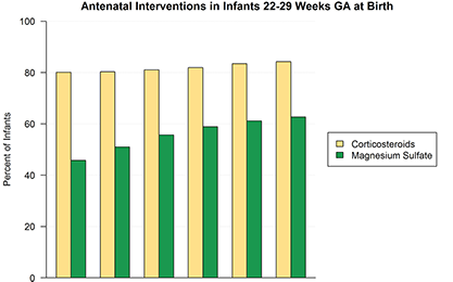 VTOxfordNetwork's tweet photo. NICU by the Numbers: Antenatal Interventions Increase, but Improvement is Still Possible https://t.co/RmsnnhyTb1 https://t.co/3MHx4KkZZy