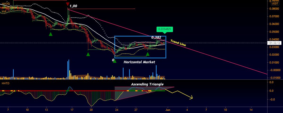 bitcoinagile's tweet photo. GTOUSDT 4H Short Setup for BINANCE:GTOUSDT by alihikmetharun #GTOUSDT #almavmacross #hhtd #hhdd #forex #bist https://t.co/qNdm1yEVU5 https://t.co/3WlAE0Yz40
