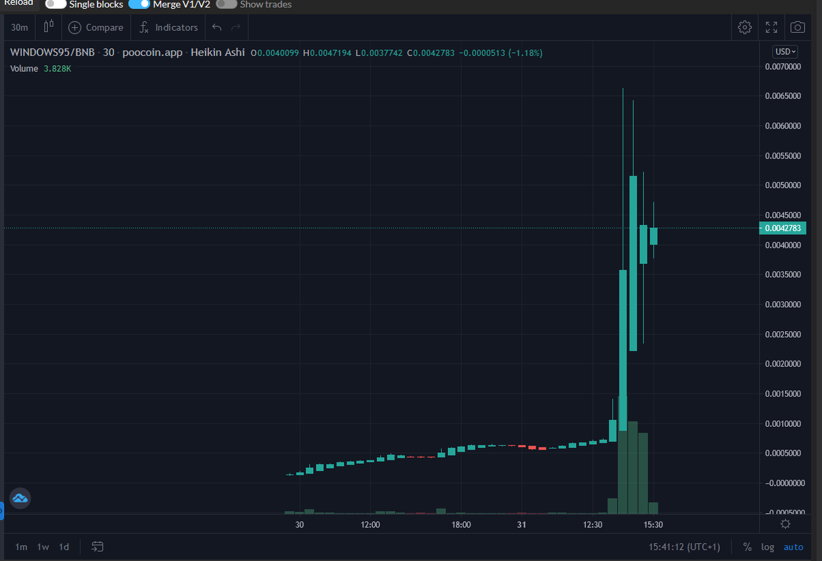 Windows95BSC's tweet photo. #HODL 
Day 1 |  Up by 2800% 🚀 https://t.co/qBPuE0kCsC