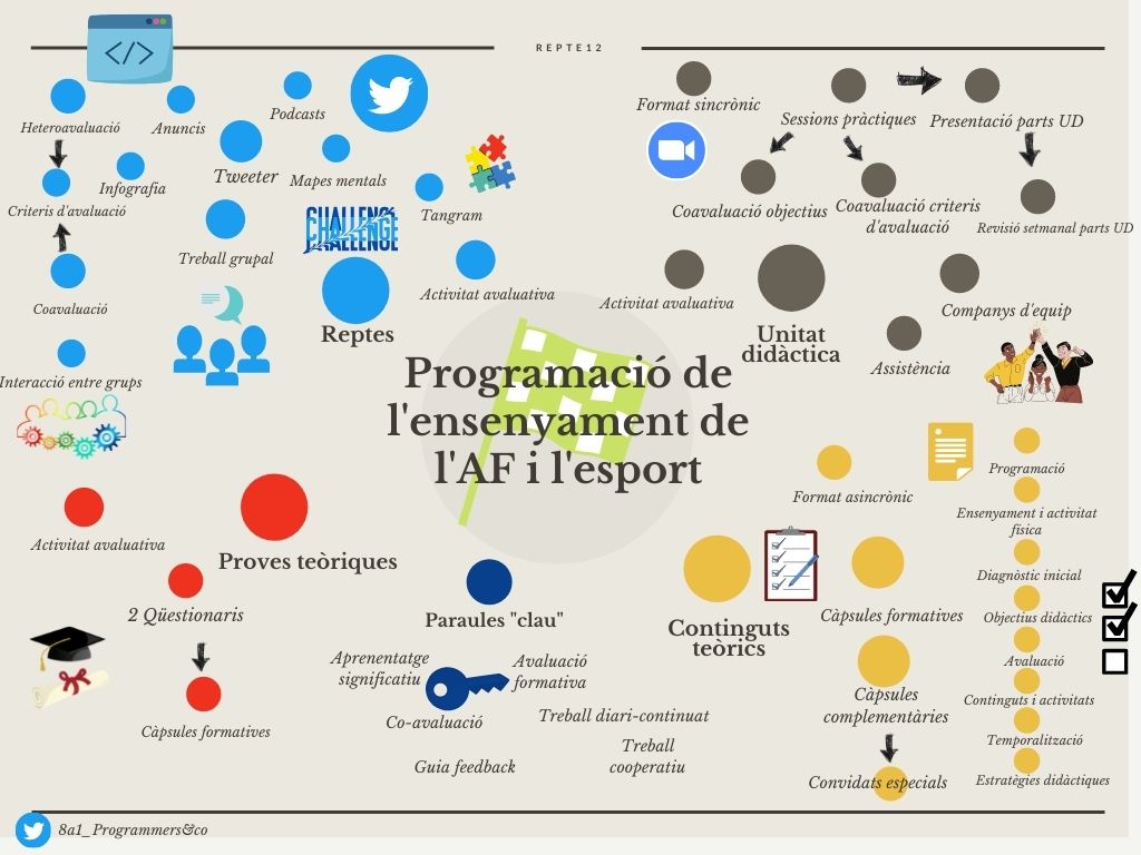 A1Programmers's tweet image. REPTE 12📣
Posem punt i final amb un resum del què ha estat per nosaltres l'assignatura, esperem que us agradi❗️
Els criteris utilitzats per avaluar-nos serà:
- Eines Tic: 100p
- Informació sobre l'assignatura: 100p
- Disseny atractiu: 100p
#PEAFE_2021