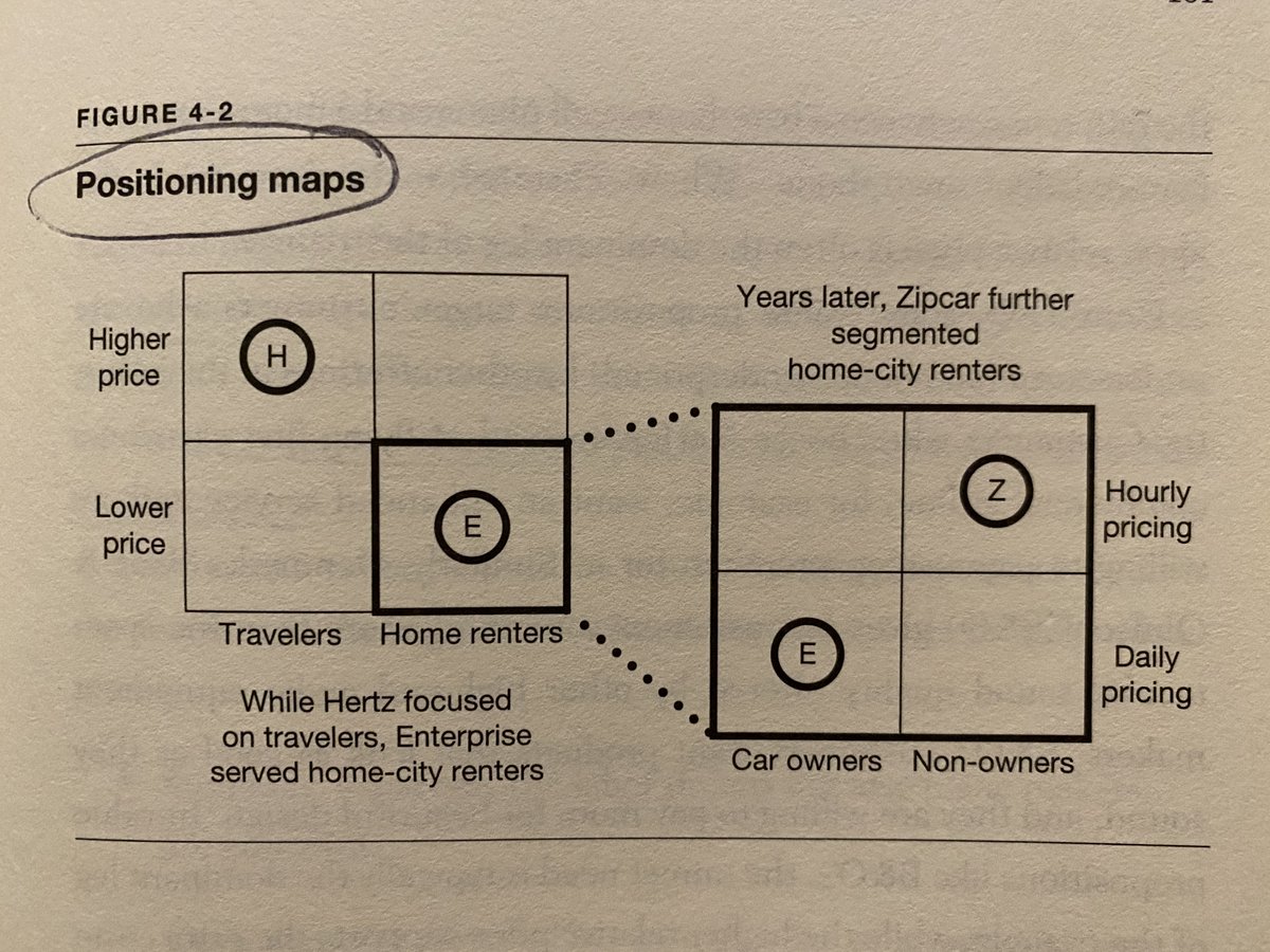 30/Segmentation & positioning mapsA vital product strategy lesson that many PMs miss: your customer segmentation should be tailored to your product & its category. Generic axes (e.g. SMB vs enterprise) are usually not super-useful.A+ example from Understanding Michael Porter