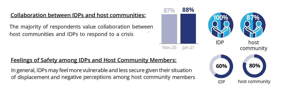 SFCG_EU's tweet photo. 100% of IDPs surveyed by @SFCG_YEMEN report valuing collaboration with host communities to address the #COVID19 crisis 🤝

However, only 60% report feeling safe interacting across divides. 

Learn more in our latest snapshot report ➡️https://t.co/TuzGfEf0iE https://t.co/gqak7RIzuh