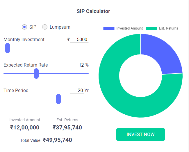 BullMarkets1's tweet photo. Normal SIP v/s. Incremental SIP-

Normal SIP of Rs 5000 pm at 12% rate of return for 20 years will give you  Rs 50 Lacs

Incremental SIP - An SIP of Rs 5000 pm at 12% rate of return for 20 years with increase in SIP of Rs 1000 every yr will give you  Rs 1.08 Cr

Happy Investing😎 https://t.co/KnCsrpzqJi