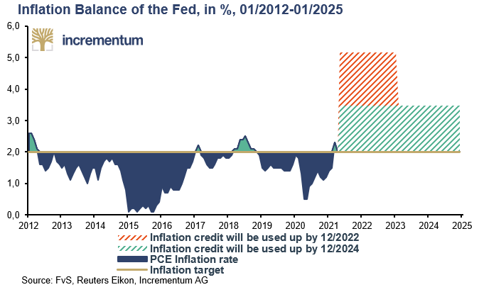 IGWTreport's tweet photo. #IGWT2021
As today's #Killerchart “Inflation Balance of the Fed, in %, 01/2012-01/2025” shows, the #FED now wants #inflation to overshoot the 2% mark. This has been one of the biggest policy changes in recent times.
https://t.co/MUASSwvMBg https://t.co/K36Igm3uoV