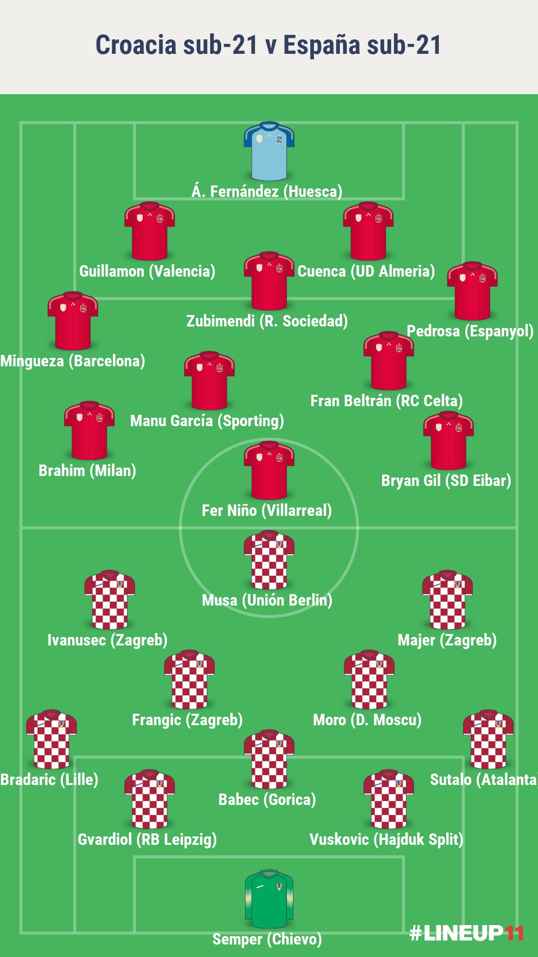 Javifdez Ø¹Ù„Ù‰ ØªÙˆÙŠØªØ± Espana Sub 21 Croacia Sub 21 Ya Las Alineaciones Del Partido De Cuartos De Final Del Europeo Sub 21 Vaya Partido Nos Espera Con Jugadores Interesantisimos En Ambas Selecciones
