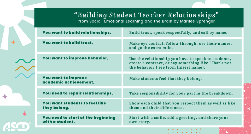 As you prepare to build relationships with students next fall, remember that all students need is one caring adult in their lives to make a difference. 
#ASCDPreparesforFall

Check out our #SEL resources: bit.ly/3fHSMO9