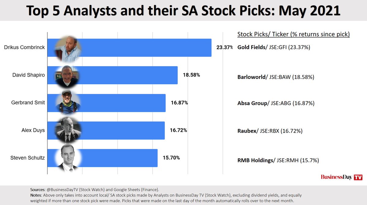 ShareSquare2's tweet photo. Top Analyst Stock Picks (of South African stocks) for May and Overall (April-Present). Well done to @DrieksCombrinck @davidshapiro61 @gerbrand_smit @alexduys @viv_govender . Thanks again to Stock Watch for the amazing program! @alishiaseckam @GTalevi #StockWatch https://t.co/K2xYtRM5Pl