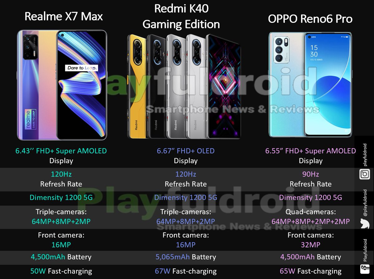 TECHINFOSOCIALS's tweet photo. REALME X7 MAX 5G VS REDMI K40 GAME ENHANCED EDITION VS OPPO RENO 6 PRO SPECS COMPARISON:-

#REALMEX7MAX5G
#REDMIK40GAMINGEDITION 
#OPPORENO6PRO
#REALME
#REDMI
#XIAOMI 
#OPPO 
#X7MAX5G
#K40GAMINGEDITION
#RENO6PRO 
#X7SERIES
#K40SERIES
#RENO6SERIES 

CREDIT:-@playfuldroid https://t.co/hFazFi8Nze