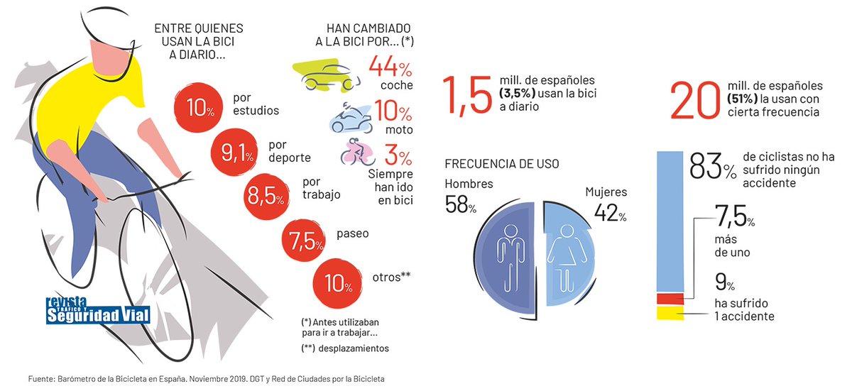 Más de un millón y medio de personas usan la bicicleta a diario en nuestro país y 20 millones lo hacen con cierta frecuencia.  La mayoría han cambiado el coche o la moto por la bici y muchos la emplean para ir a estudiar o trabajar. yrevista.dgt.es/LaBiciEnEspaña