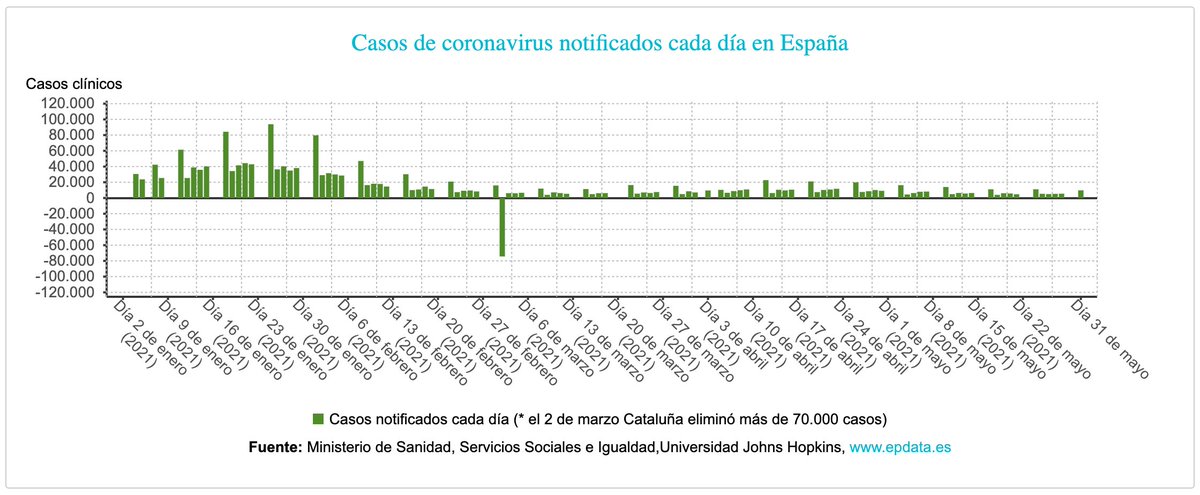 📆 31/05/2021

🇪🇸 Datos evolución #COVID19 #coronavirus

🟠 ▲ 9.732 casos (▲ 965 últ. 24h)
⚫ ▲ 48 fallecidos
🟢 ▲ 172 altas

🔴 IA 14d: 121,75

🏥 4.858 en PLANTA (45 más)
🚑 1.347 UCI (79 menos)

Más información en LA PLAGA 🦠
👉 laplaga.es