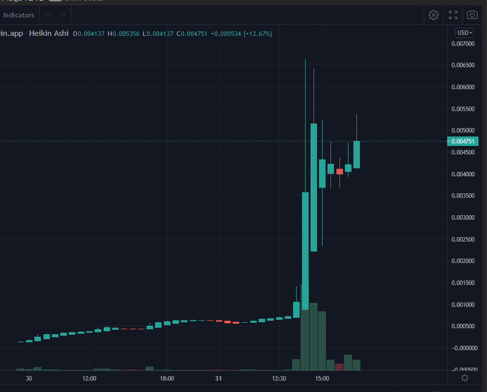 Windows95BSC's tweet photo. Dip? What dip? Let's fking go! I can't believe we're growing with such pace on day 1, good job community. HODL only and NEVER sell! https://t.co/szJuZROMKR
