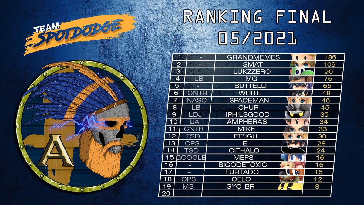teamspotdodge's tweet photo. Liga A:

@Grandmemes_ 
@smat_ssb 
#LukzZero 
#MG 
#Buttelli 
@White_Ssb 
#spaceman 
@ChurSMB 
@PhilsDf 
@Ampheras 
@MikeSalafrario 
@IgoRogi_S 
@Pietro349 
@vecstrazzi 
@Meps219 
@BigodeToxic 
@jhfurtado 
@Celo_92 
@Gyougo2 https://t.co/sgKJtTch6J