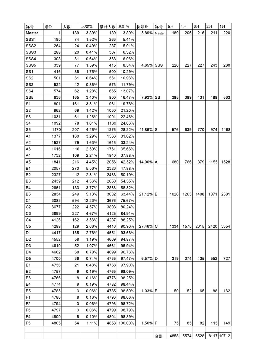 クマ 5月gbvsのランクマッチアクティブ人口 1度でもランクマした人 4854人でした 先月は5574人 キャラ 分布図ss4以上 海外サブ等含 集計基準は最終使用キャラ ユーステス新規ブースト終了 各々持ちキャラへ戻った感 次回辺りで集計も打ち切りかも クマ 5月gbvsのランクマッチアクティブ人口 1度でもランクマした人 4854人でした 先月は5574人 キャラ 分布図ss4以上 海外サブ等含 集計基準は最終使用キャラ ユーステス新規ブースト終了 各々持ちキャラへ戻った感 次回辺りで集計も打ち切りかも